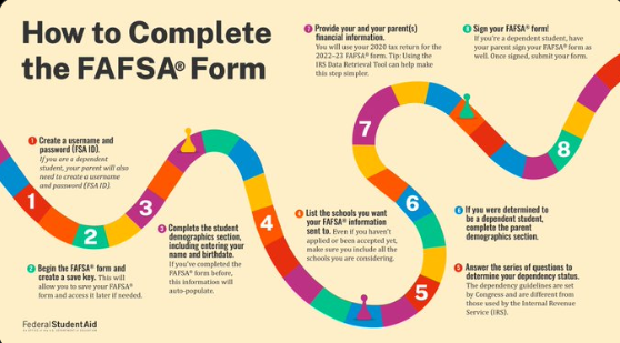 How to Complete FAFSA visual diagram